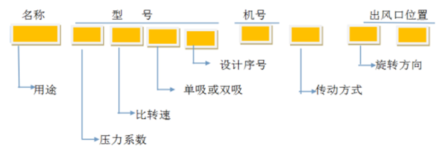 軸流風機、離心通風機型號代表什么意思？